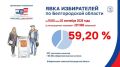 ���� � ������������ ������� �� 15:00 ��������� 59,20%