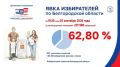 Явка избирателей в регионе на 19:30 составила 62,80%