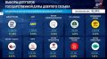 «Единая Россия» набирает 57,49% голосов на выборах в Госдуму после обработки 41,04% протоколов
