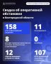 ��������� ������: �� �������� ����� ��� 158 ��� ��������� ���������� ������������ �������