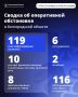 За сутки ВСУ 119 раз атаковали Белгородскую область