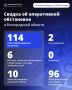 Александр Шуваев: За минувшие сутки ВСУ 114 раз атаковали территорию Белгородской области
